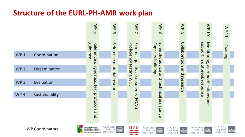 Overview of workpackages